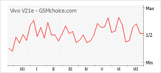 Gráfico de los cambios de popularidad Vivo V21e