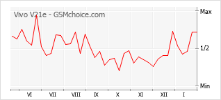 Traçar mudanças de populariedade do telemóvel Vivo V21e