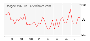 Popularity chart of Doogee X96 Pro