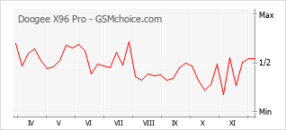 Gráfico de los cambios de popularidad Doogee X96 Pro