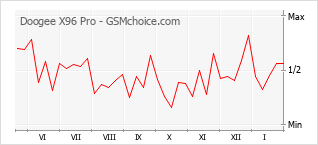 Le graphique de popularité de Doogee X96 Pro