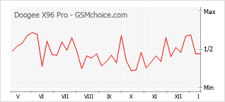 Grafico di modifiche della popolarità del telefono cellulare Doogee X96 Pro