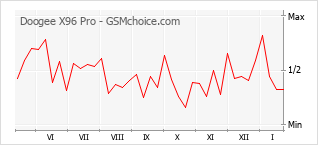 Populariteit van de telefoon: diagram Doogee X96 Pro