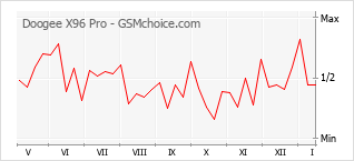 Traçar mudanças de populariedade do telemóvel Doogee X96 Pro