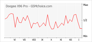 Диаграмма изменений популярности телефона Doogee X96 Pro