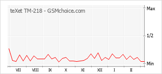 Popularity chart of teXet TM-218