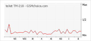 Le graphique de popularité de teXet TM-218
