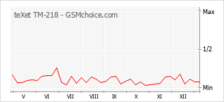 Grafico di modifiche della popolarità del telefono cellulare teXet TM-218
