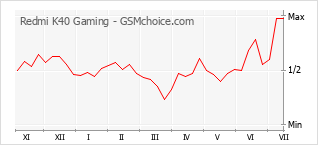 Gráfico de los cambios de popularidad Redmi K40 Gaming
