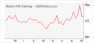 Le graphique de popularité de Redmi K40 Gaming