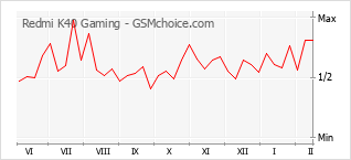 Grafico di modifiche della popolarità del telefono cellulare Redmi K40 Gaming