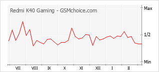 Traçar mudanças de populariedade do telemóvel Redmi K40 Gaming