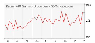 Diagramm der Poplularitätveränderungen von Redmi K40 Gaming Bruce Lee