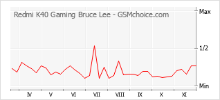Popularity chart of Redmi K40 Gaming Bruce Lee