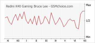 Gráfico de los cambios de popularidad Redmi K40 Gaming Bruce Lee