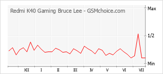 Le graphique de popularité de Redmi K40 Gaming Bruce Lee