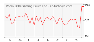 Populariteit van de telefoon: diagram Redmi K40 Gaming Bruce Lee