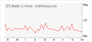 Popularity chart of ZTE Blade 11 Prime