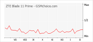 Grafico di modifiche della popolarità del telefono cellulare ZTE Blade 11 Prime