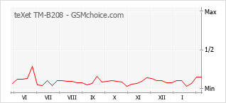 Diagramm der Poplularitätveränderungen von teXet TM-B208