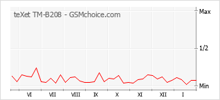 Grafico di modifiche della popolarità del telefono cellulare teXet TM-B208