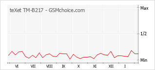 Gráfico de los cambios de popularidad teXet TM-B217