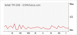 Gráfico de los cambios de popularidad teXet TM-208