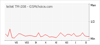 Le graphique de popularité de teXet TM-208