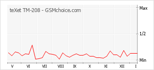 Grafico di modifiche della popolarità del telefono cellulare teXet TM-208