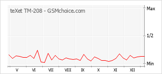 Traçar mudanças de populariedade do telemóvel teXet TM-208