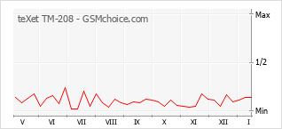 Диаграмма изменений популярности телефона teXet TM-208