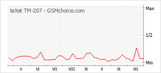 Diagramm der Poplularitätveränderungen von teXet TM-207