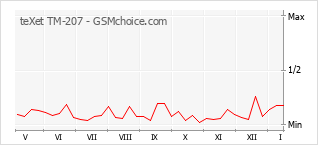 Le graphique de popularité de teXet TM-207