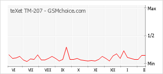 Grafico di modifiche della popolarità del telefono cellulare teXet TM-207