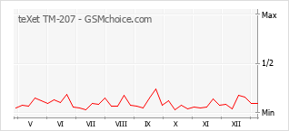 Populariteit van de telefoon: diagram teXet TM-207