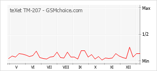 Traçar mudanças de populariedade do telemóvel teXet TM-207