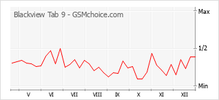 Gráfico de los cambios de popularidad Blackview Tab 9