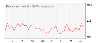 Le graphique de popularité de Blackview Tab 9