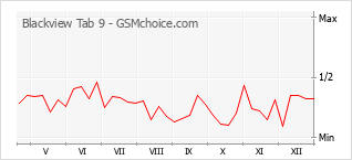 Grafico di modifiche della popolarità del telefono cellulare Blackview Tab 9