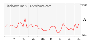 Populariteit van de telefoon: diagram Blackview Tab 9