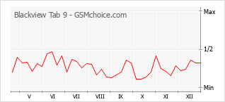 Traçar mudanças de populariedade do telemóvel Blackview Tab 9