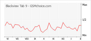 Диаграмма изменений популярности телефона Blackview Tab 9