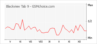 手机声望改变图表 Blackview Tab 9