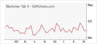 手機聲望改變圖表 Blackview Tab 9