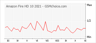 Popularity chart of Amazon Fire HD 10 2021