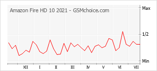Gráfico de los cambios de popularidad Amazon Fire HD 10 2021