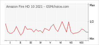 Grafico di modifiche della popolarità del telefono cellulare Amazon Fire HD 10 2021
