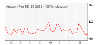 手机声望改变图表 Amazon Fire HD 10 2021
