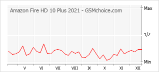 Diagramm der Poplularitätveränderungen von Amazon Fire HD 10 Plus 2021