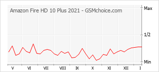 Popularity chart of Amazon Fire HD 10 Plus 2021